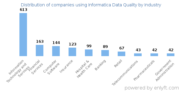 Companies using Informatica Data Quality - Distribution by industry