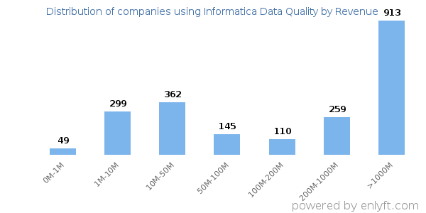 Informatica Data Quality clients - distribution by company revenue