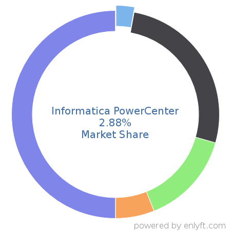 Informatica PowerCenter market share in Data Integration is about 2.88%