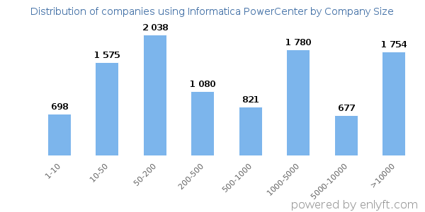 Companies using Informatica PowerCenter, by size (number of employees)