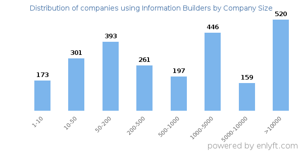 Companies using Information Builders, by size (number of employees)