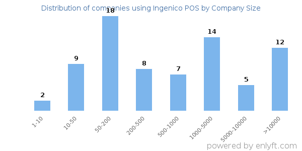 Companies using Ingenico POS, by size (number of employees)
