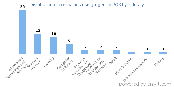 Companies using Ingenico POS - Distribution by industry
