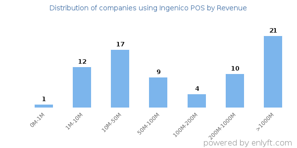 Ingenico POS clients - distribution by company revenue
