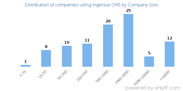 Companies using Ingeniux CMS, by size (number of employees)