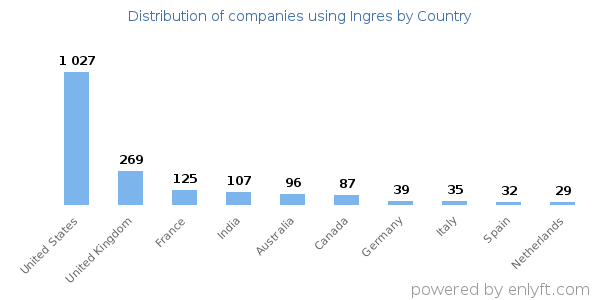 Ingres customers by country