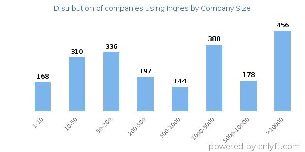 Companies using Ingres, by size (number of employees)