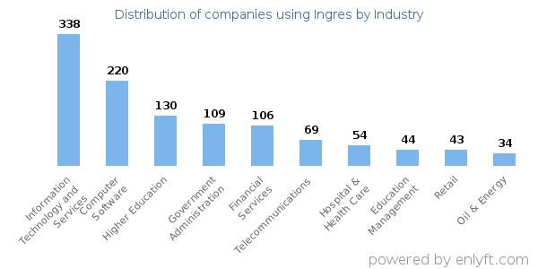Companies using Ingres - Distribution by industry