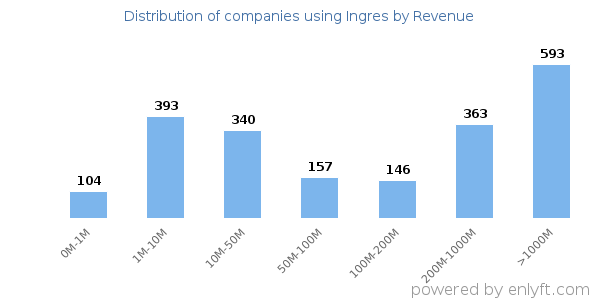 Ingres clients - distribution by company revenue