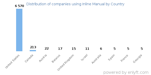 Inline Manual customers by country