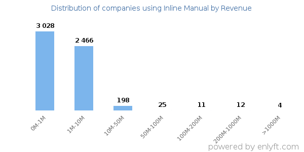 Inline Manual clients - distribution by company revenue