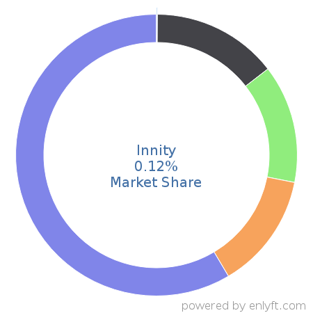 Innity market share in Data Management Platform (DMP) is about 0.12%