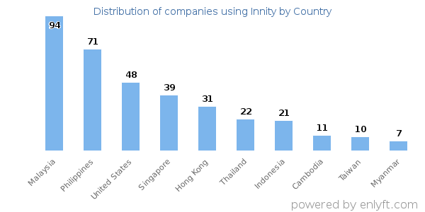 Innity customers by country