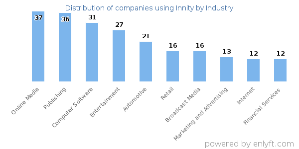 Companies using Innity - Distribution by industry