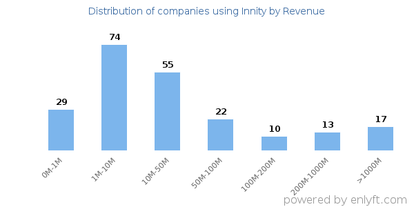 Innity clients - distribution by company revenue