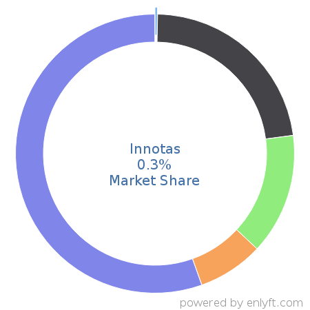 Innotas market share in Project Management is about 0.3%