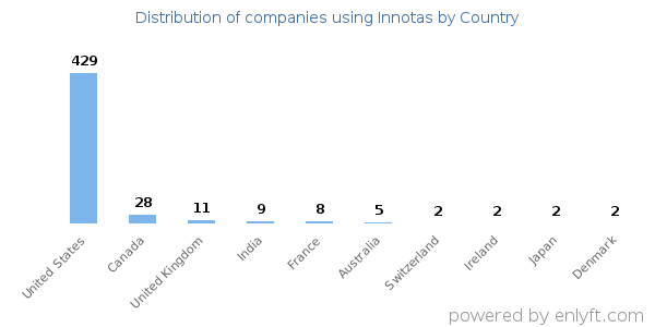 Innotas customers by country