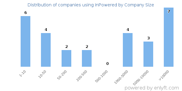 Companies using InPowered, by size (number of employees)