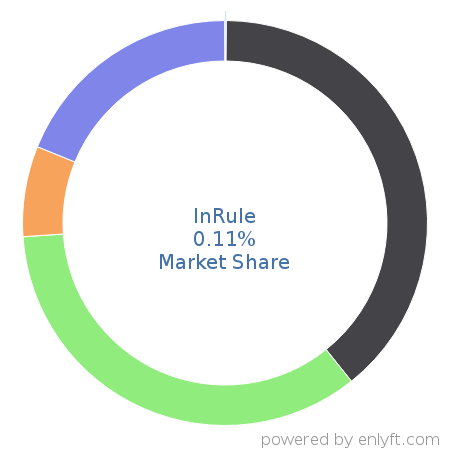 InRule market share in Workload Automation is about 0.11%