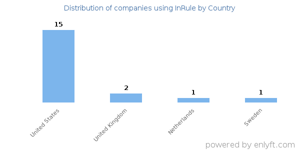 InRule customers by country