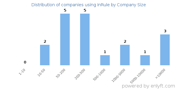 Companies using InRule, by size (number of employees)