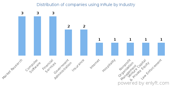 Companies using InRule - Distribution by industry
