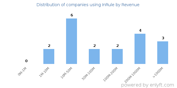 InRule clients - distribution by company revenue