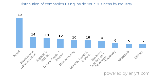 Companies using Inside Your Business - Distribution by industry