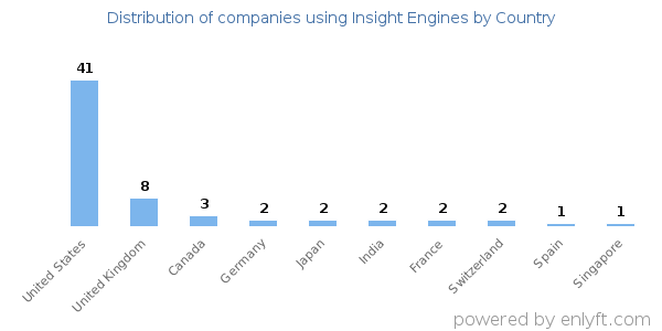 Insight Engines customers by country