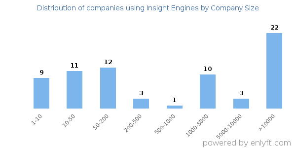 Companies using Insight Engines, by size (number of employees)