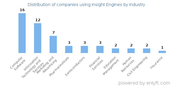 Companies using Insight Engines - Distribution by industry