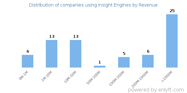Insight Engines clients - distribution by company revenue