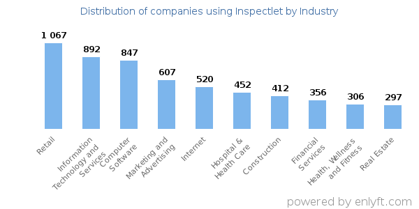 Companies using Inspectlet - Distribution by industry
