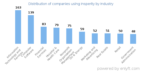 Companies using Insperity - Distribution by industry