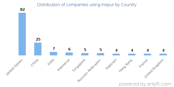 Inspur customers by country