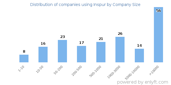 Companies using Inspur, by size (number of employees)