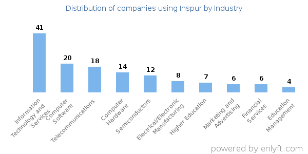 Companies using Inspur - Distribution by industry