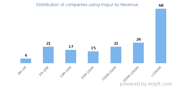 Inspur clients - distribution by company revenue
