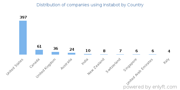 Instabot customers by country