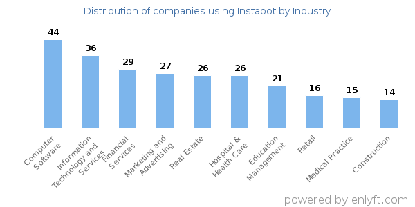 Companies using Instabot - Distribution by industry