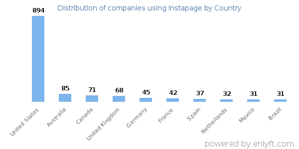 Instapage customers by country