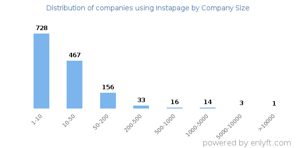 Companies using Instapage, by size (number of employees)
