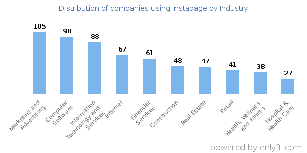 Companies using Instapage - Distribution by industry