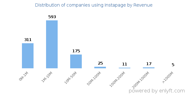Instapage clients - distribution by company revenue