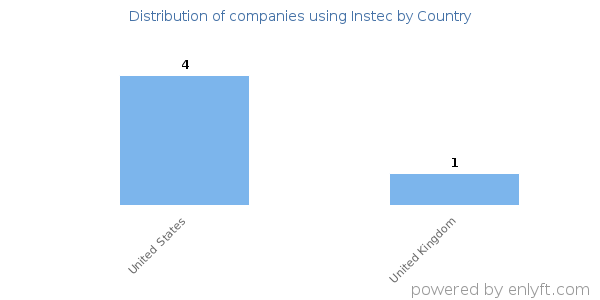 Instec customers by country