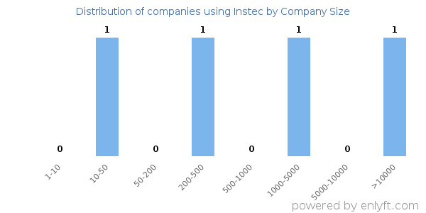 Companies using Instec, by size (number of employees)