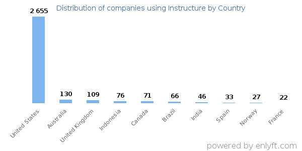 Instructure customers by country