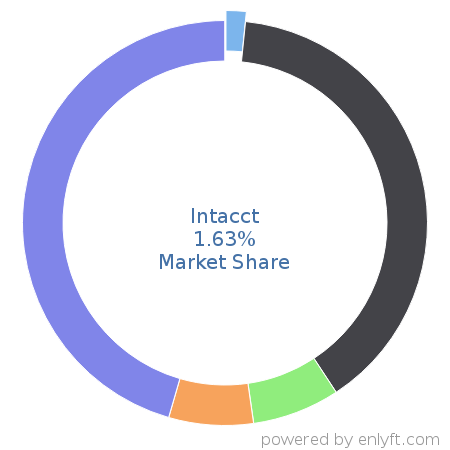Intacct market share in Accounting is about 1.63%