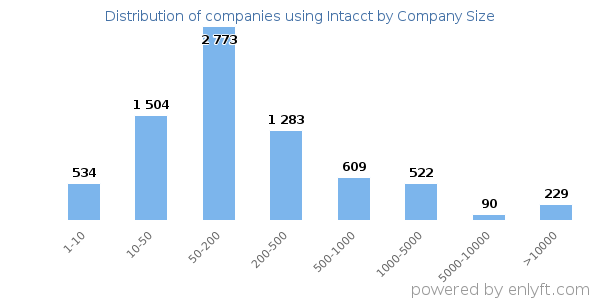 Companies using Intacct, by size (number of employees)