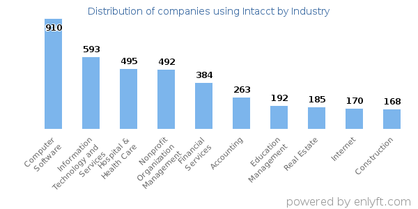 Companies using Intacct - Distribution by industry